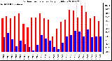 Milwaukee Weather Outdoor Temperature Daily High/Low