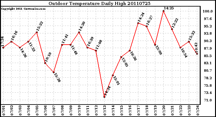 Milwaukee Weather Outdoor Temperature Daily High