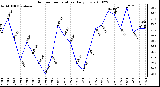 Milwaukee Weather Outdoor Temperature Daily Low