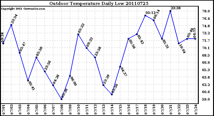 Milwaukee Weather Outdoor Temperature Daily Low