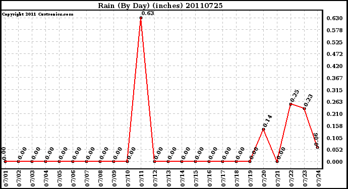 Milwaukee Weather Rain (By Day) (inches)