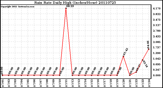 Milwaukee Weather Rain Rate Daily High (Inches/Hour)