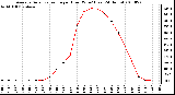 Milwaukee Weather Average Solar Radiation per Hour W/m2 (Last 24 Hours)