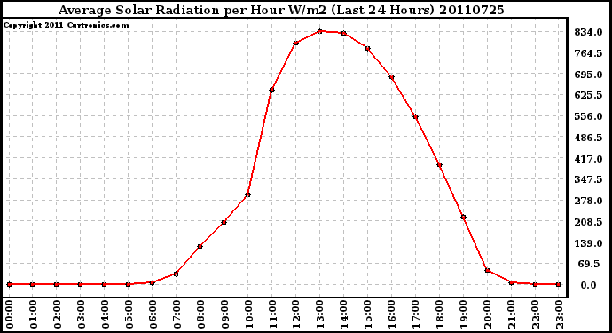 Milwaukee Weather Average Solar Radiation per Hour W/m2 (Last 24 Hours)