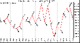 Milwaukee Weather Solar Radiation Daily High W/m2