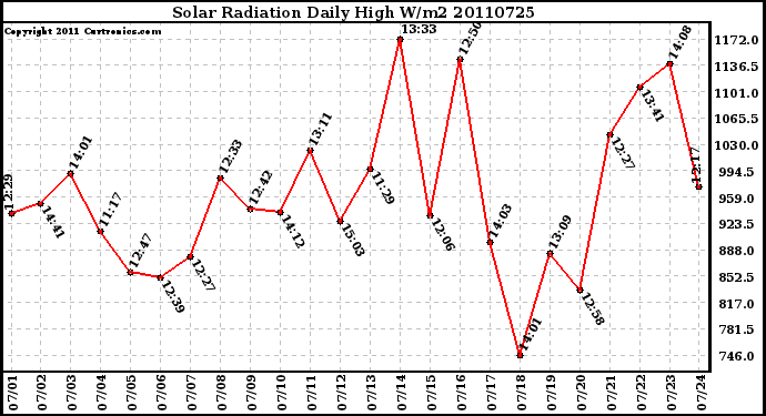 Milwaukee Weather Solar Radiation Daily High W/m2