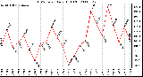 Milwaukee Weather THSW Index Daily High (F)