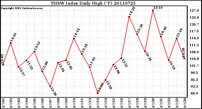 Milwaukee Weather THSW Index Daily High (F)