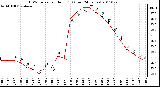 Milwaukee Weather THSW Index per Hour (F) (Last 24 Hours)