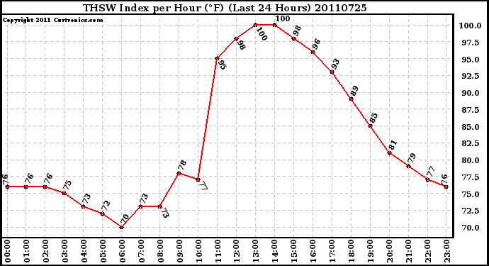 Milwaukee Weather THSW Index per Hour (F) (Last 24 Hours)