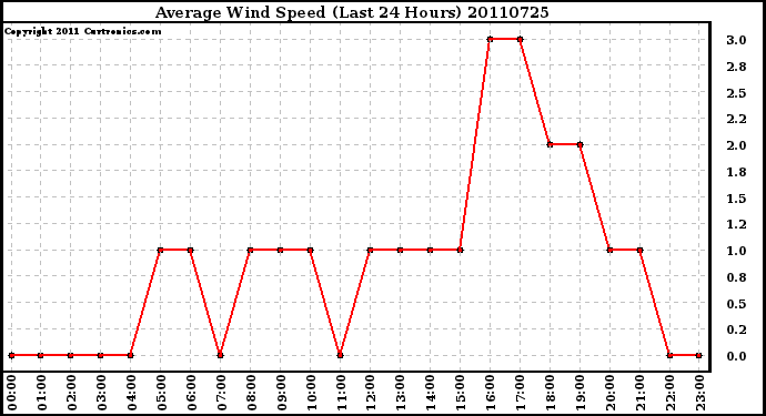 Milwaukee Weather Average Wind Speed (Last 24 Hours)