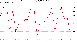 Milwaukee Weather Wind Direction (By Day)