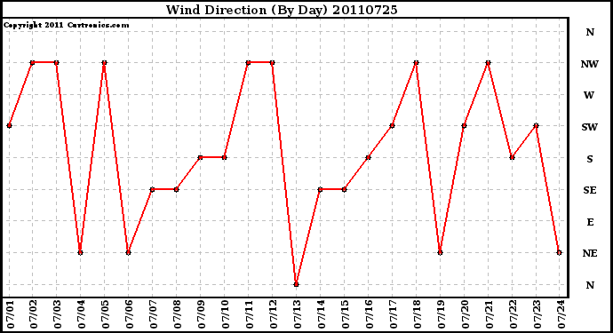 Milwaukee Weather Wind Direction (By Day)