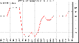 Milwaukee Weather Wind Direction (Last 24 Hours)