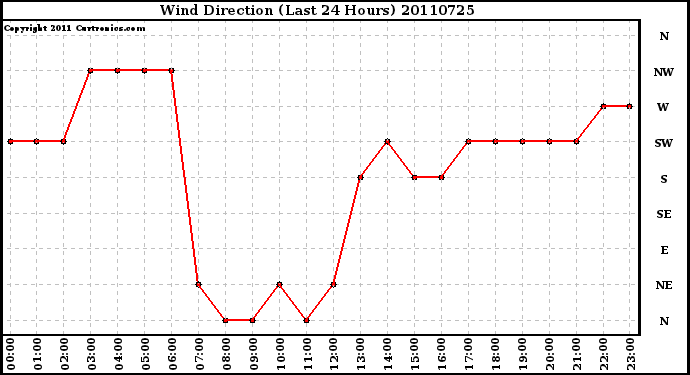 Milwaukee Weather Wind Direction (Last 24 Hours)