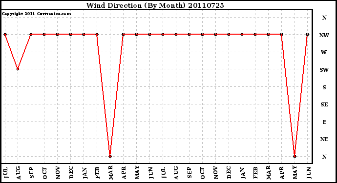 Milwaukee Weather Wind Direction (By Month)