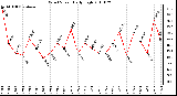 Milwaukee Weather Wind Speed Daily High