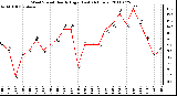 Milwaukee Weather Wind Speed Hourly High (Last 24 Hours)