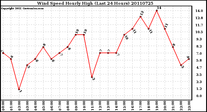 Milwaukee Weather Wind Speed Hourly High (Last 24 Hours)