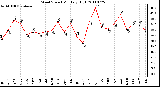 Milwaukee Weather Wind Speed Monthly High