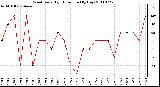 Milwaukee Weather Wind Daily High Direction (By Day)