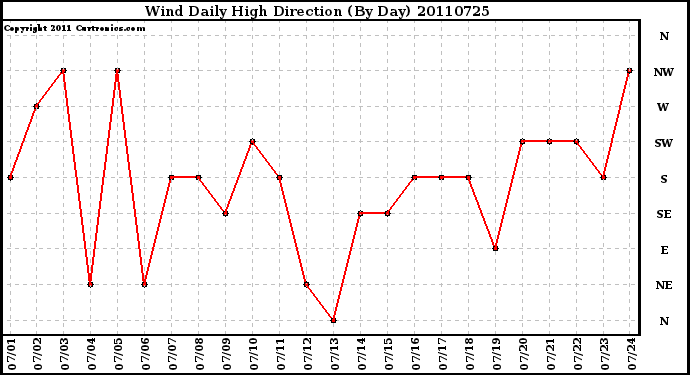 Milwaukee Weather Wind Daily High Direction (By Day)