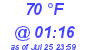 Milwaukee Weather Dewpoint High High Today