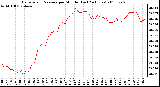 Milwaukee Weather Barometric Pressure per Minute (Last 24 Hours)