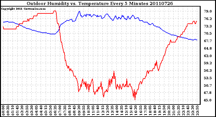 Milwaukee Weather Outdoor Humidity vs. Temperature Every 5 Minutes