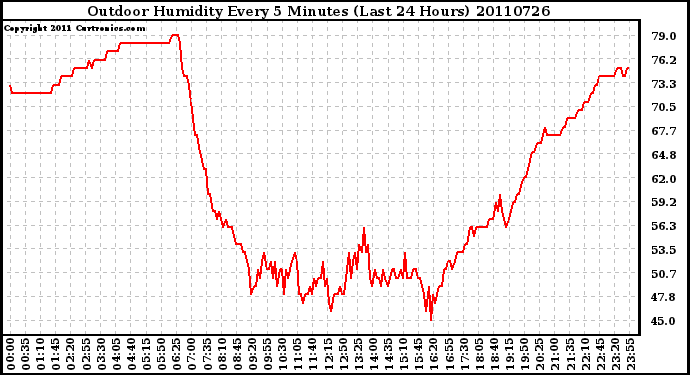 Milwaukee Weather Outdoor Humidity Every 5 Minutes (Last 24 Hours)