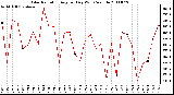 Milwaukee Weather Solar Radiation Avg per Day W/m2/minute