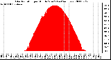 Milwaukee Weather Solar Radiation per Minute W/m2 (Last 24 Hours)