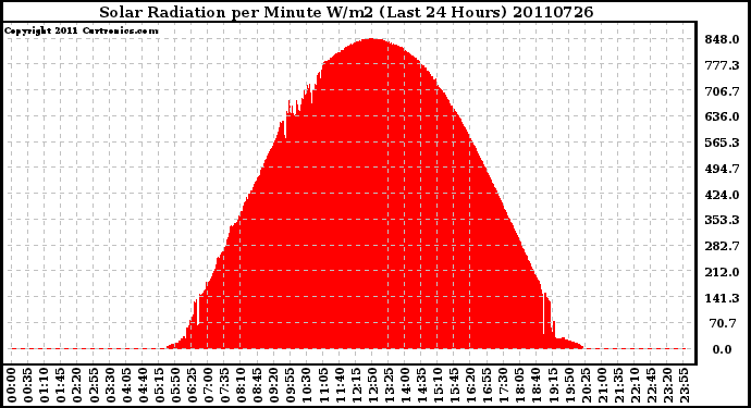 Milwaukee Weather Solar Radiation per Minute W/m2 (Last 24 Hours)