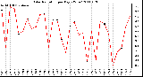 Milwaukee Weather Solar Radiation per Day KW/m2