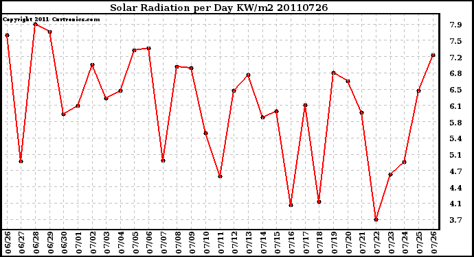 Milwaukee Weather Solar Radiation per Day KW/m2