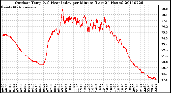 Milwaukee Weather Outdoor Temp (vs) Heat Index per Minute (Last 24 Hours)