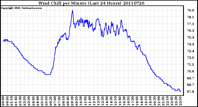 Milwaukee Weather Wind Chill per Minute (Last 24 Hours)