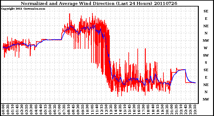 Milwaukee Weather Normalized and Average Wind Direction (Last 24 Hours)