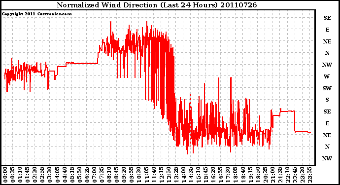 Milwaukee Weather Normalized Wind Direction (Last 24 Hours)