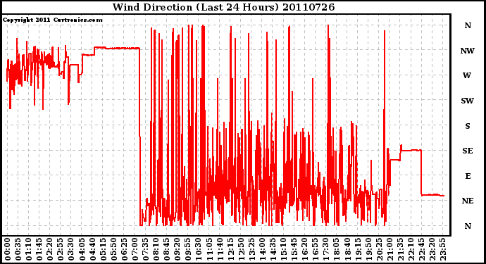 Milwaukee Weather Wind Direction (Last 24 Hours)