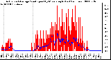 Milwaukee Weather Actual and Average Wind Speed by Minute mph (Last 24 Hours)