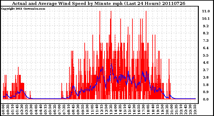 Milwaukee Weather Actual and Average Wind Speed by Minute mph (Last 24 Hours)