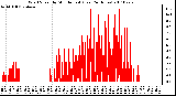 Milwaukee Weather Wind Speed by Minute mph (Last 24 Hours)