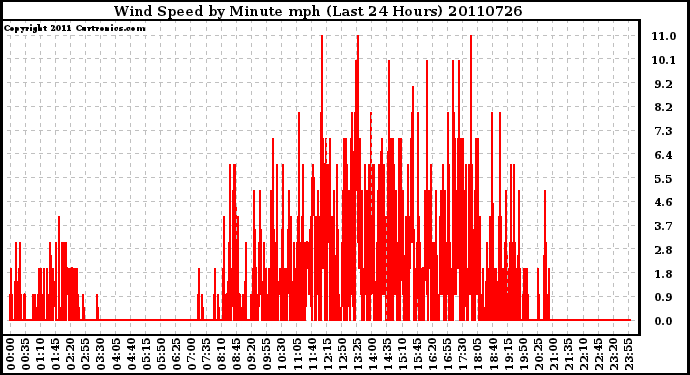 Milwaukee Weather Wind Speed by Minute mph (Last 24 Hours)