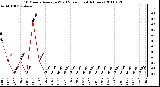 Milwaukee Weather 10 Minute Average Wind Speed (Last 4 Hours)