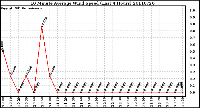 Milwaukee Weather 10 Minute Average Wind Speed (Last 4 Hours)