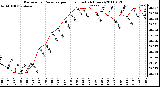 Milwaukee Weather Barometric Pressure per Hour (Last 24 Hours)