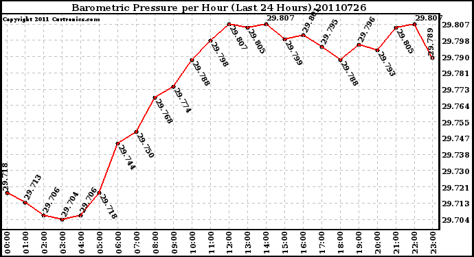 Milwaukee Weather Barometric Pressure per Hour (Last 24 Hours)