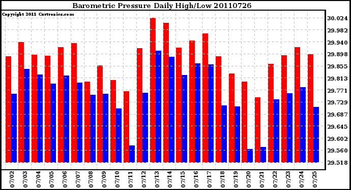 Milwaukee Weather Barometric Pressure Daily High/Low