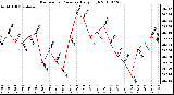 Milwaukee Weather Barometric Pressure Daily High